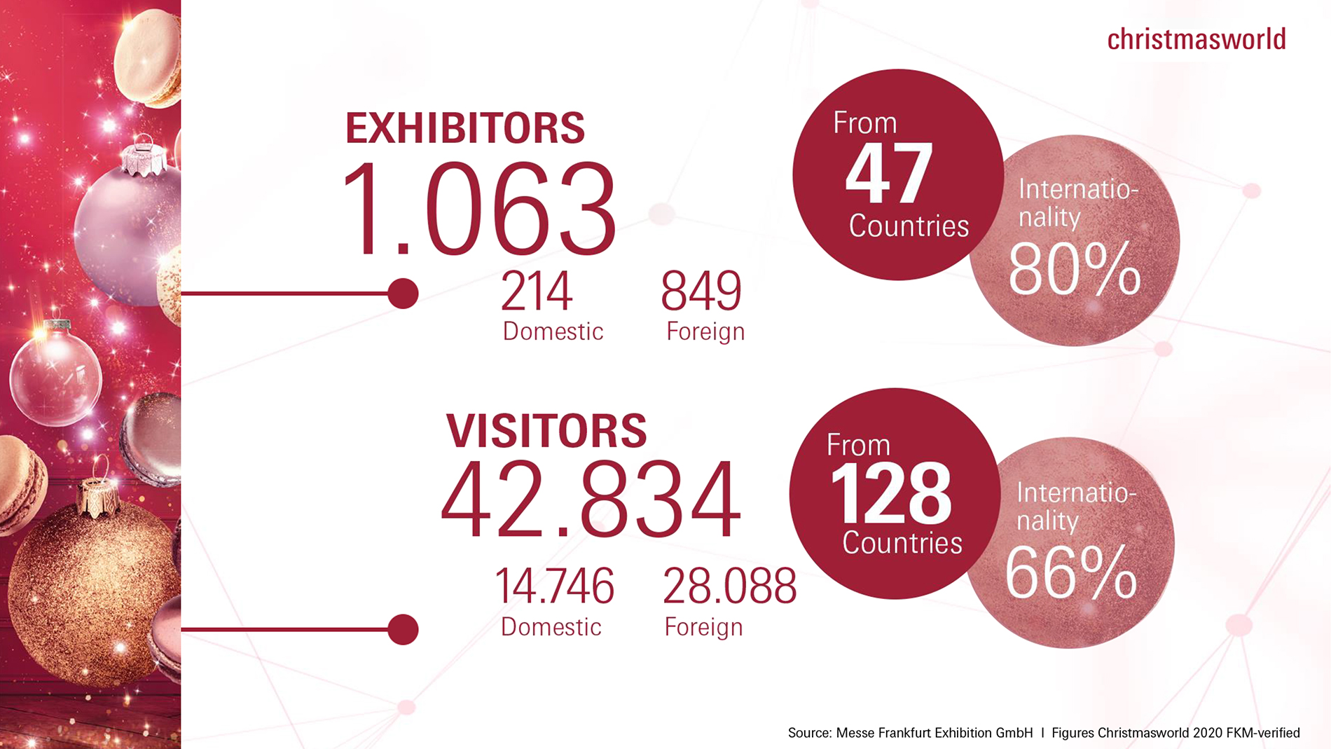 number of exhibitors and visitors of Christmasworld 2020
