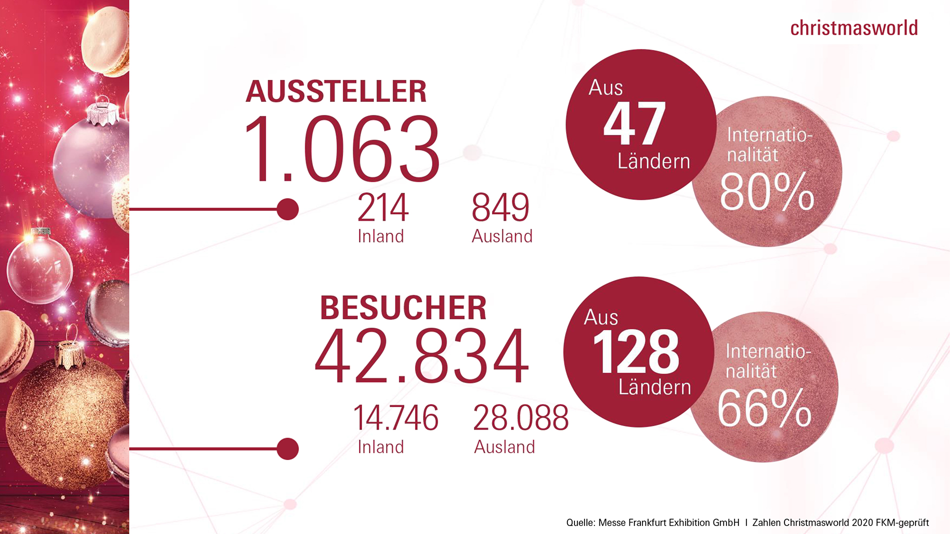 Besucher- und Ausstellerzahlen der Christmasworld 2020