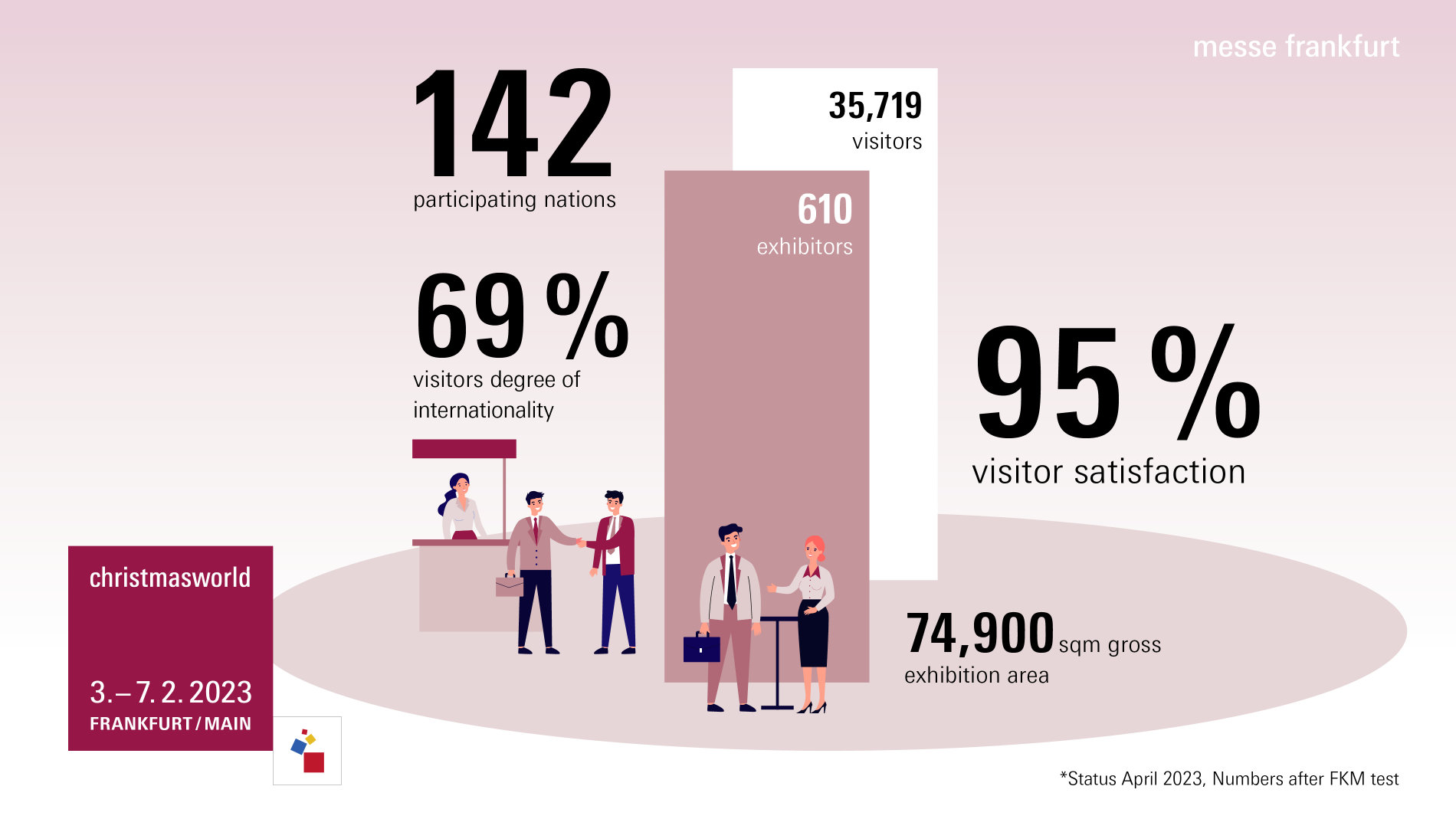 number of exhibitors and visitors of Christmasworld 2023