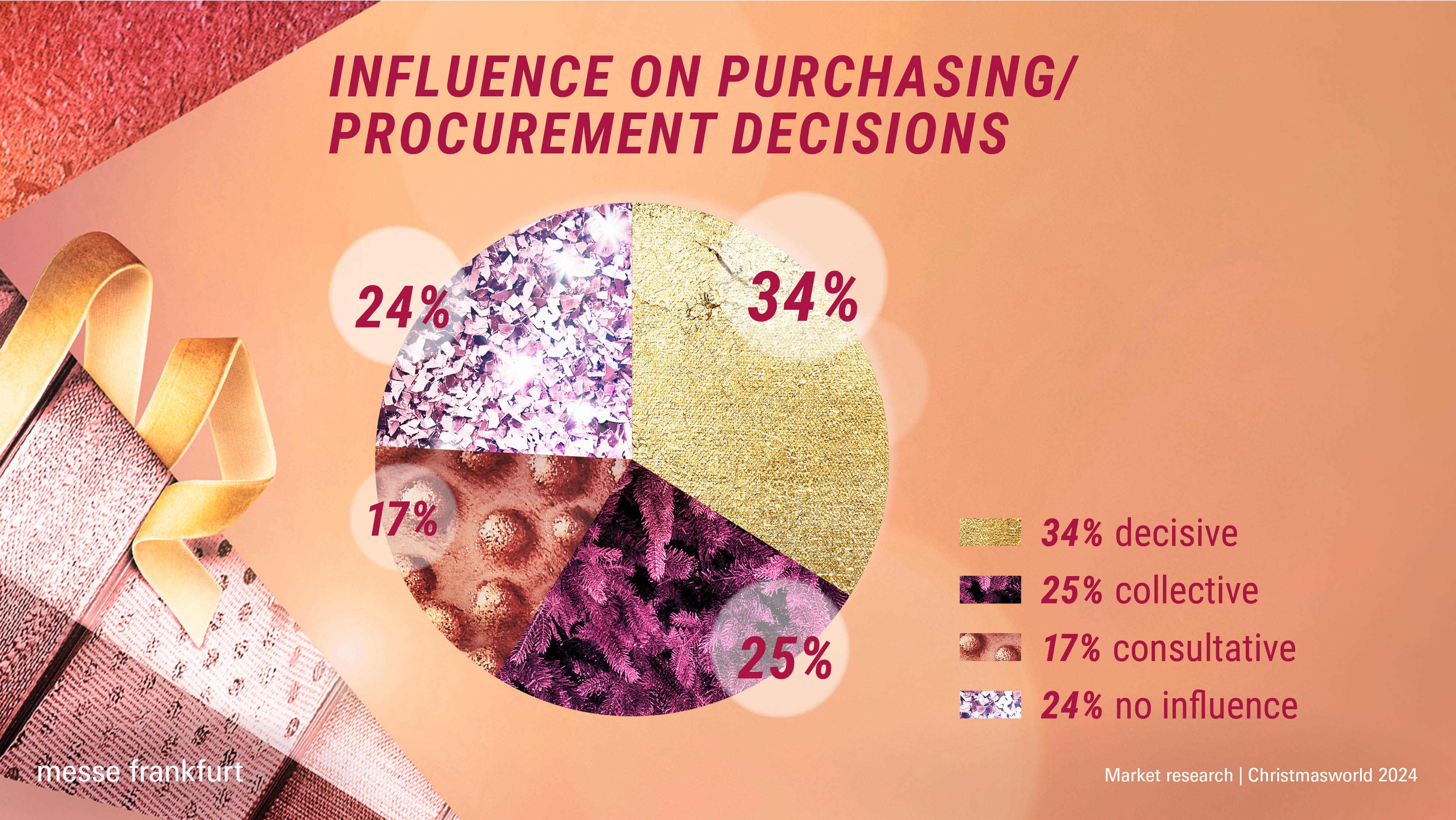 Christmasworld 2024: Influence on purchasing/procurement decisions