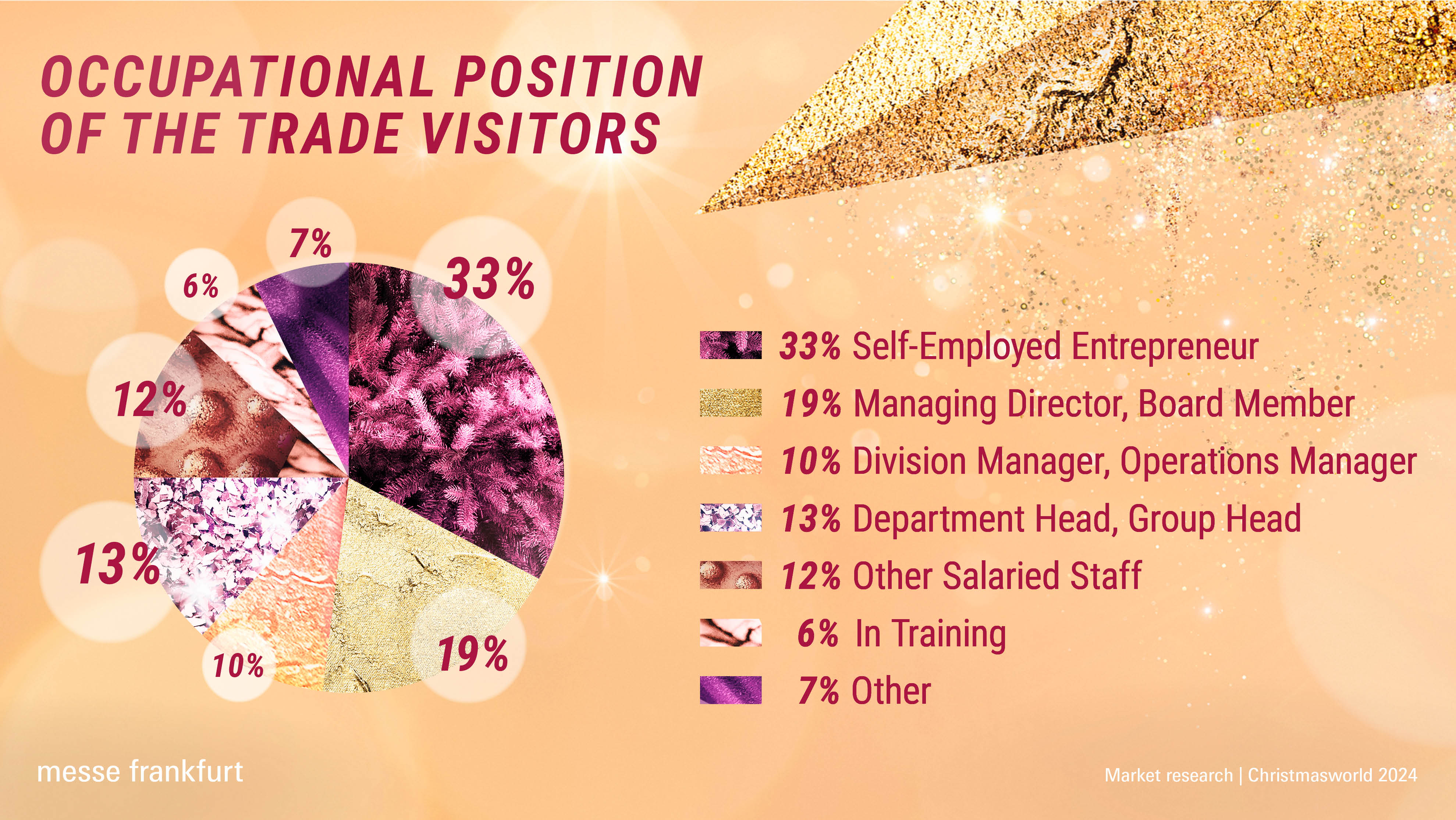 Christmasworld 2024: Occupational position of the trade visitors