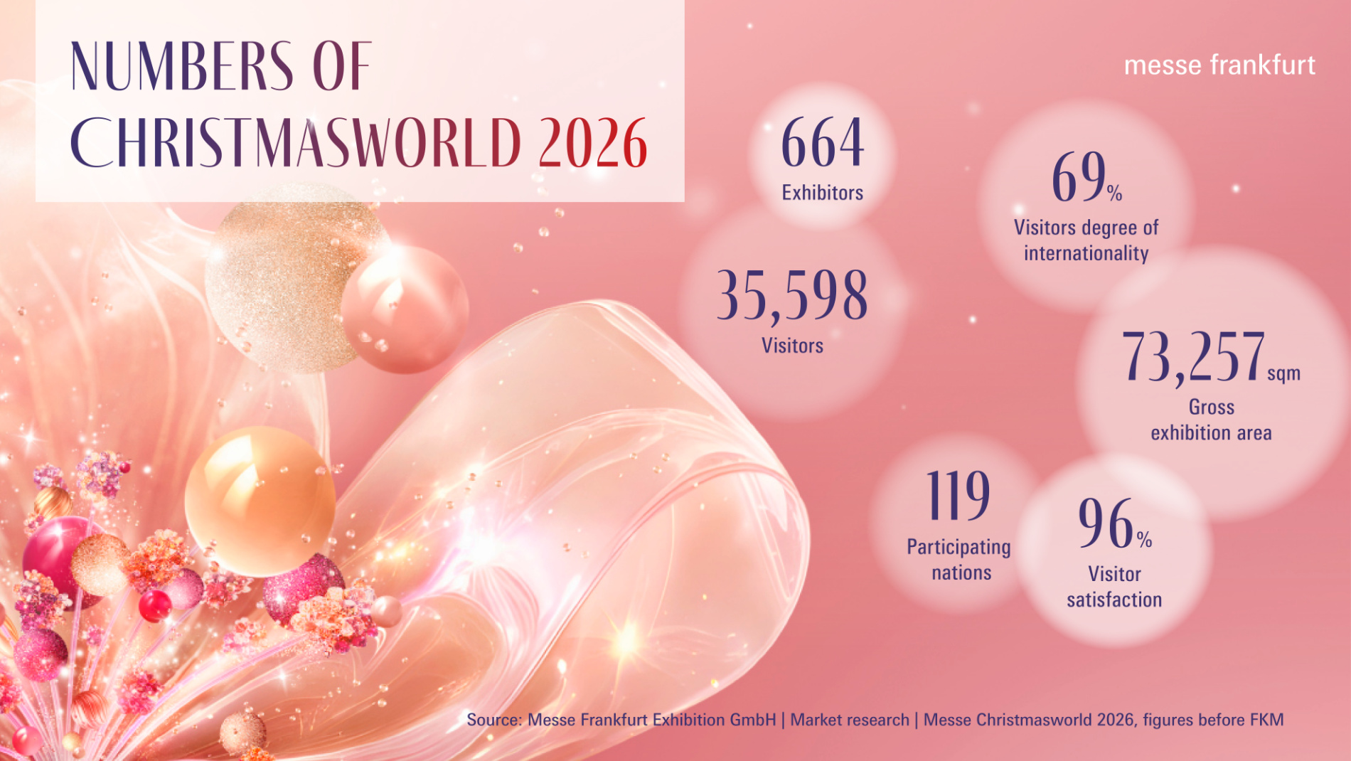 Christmasworld Numbers 2026